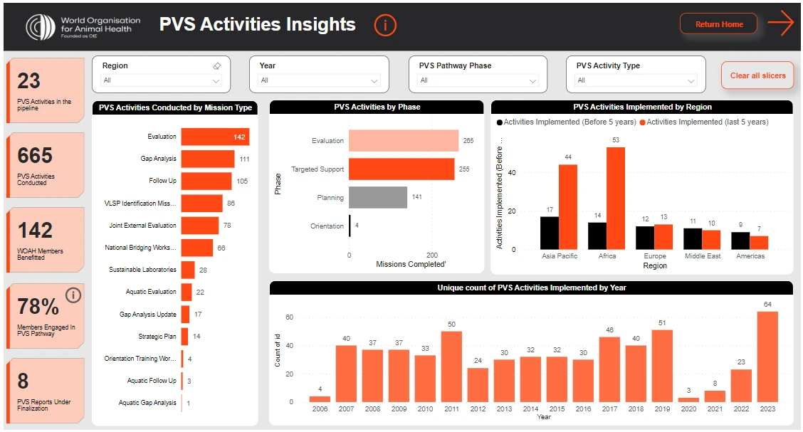 Performance of Veterinary Services (PVS) Pathway Information System — image 2