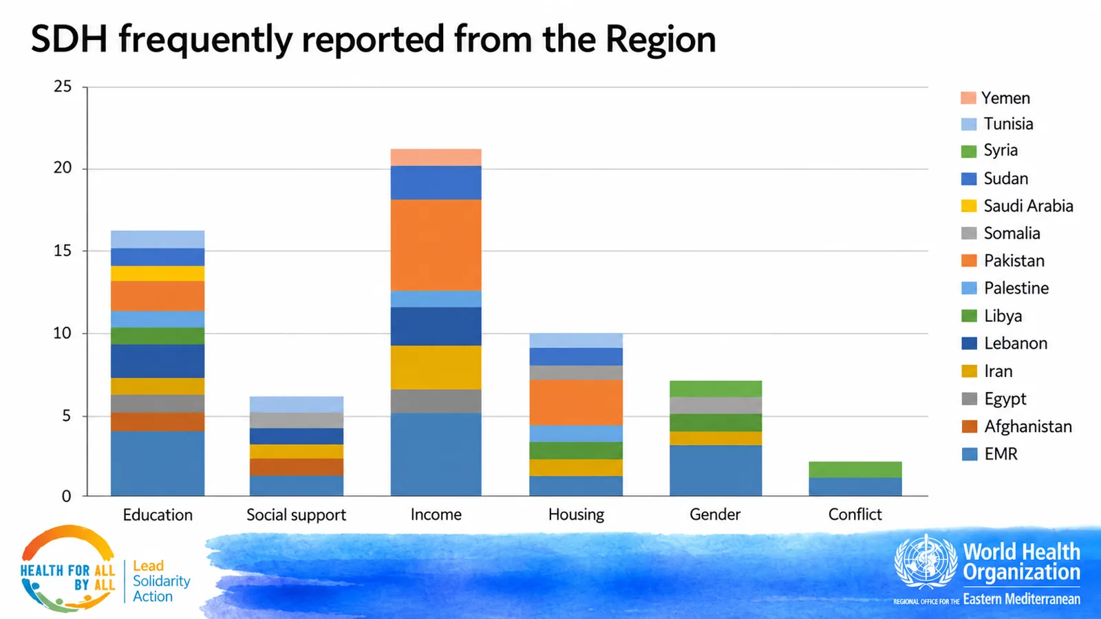 Social Determinants of Health dashboards — SDH frequently reported from the Region