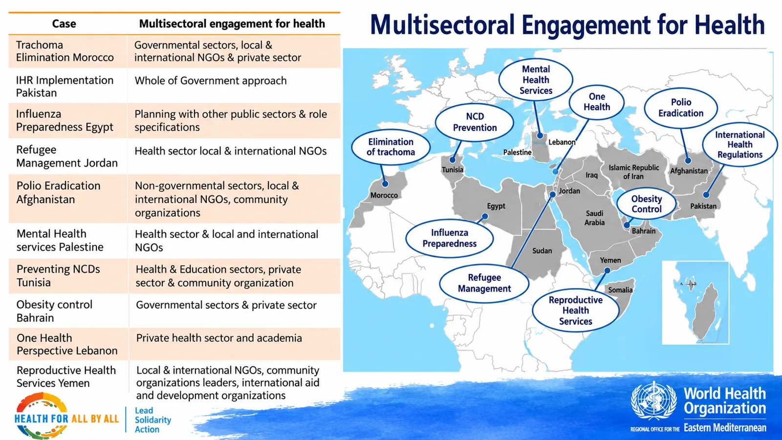 Social Determinants of Health dashboards — Multisectoral engagement for health