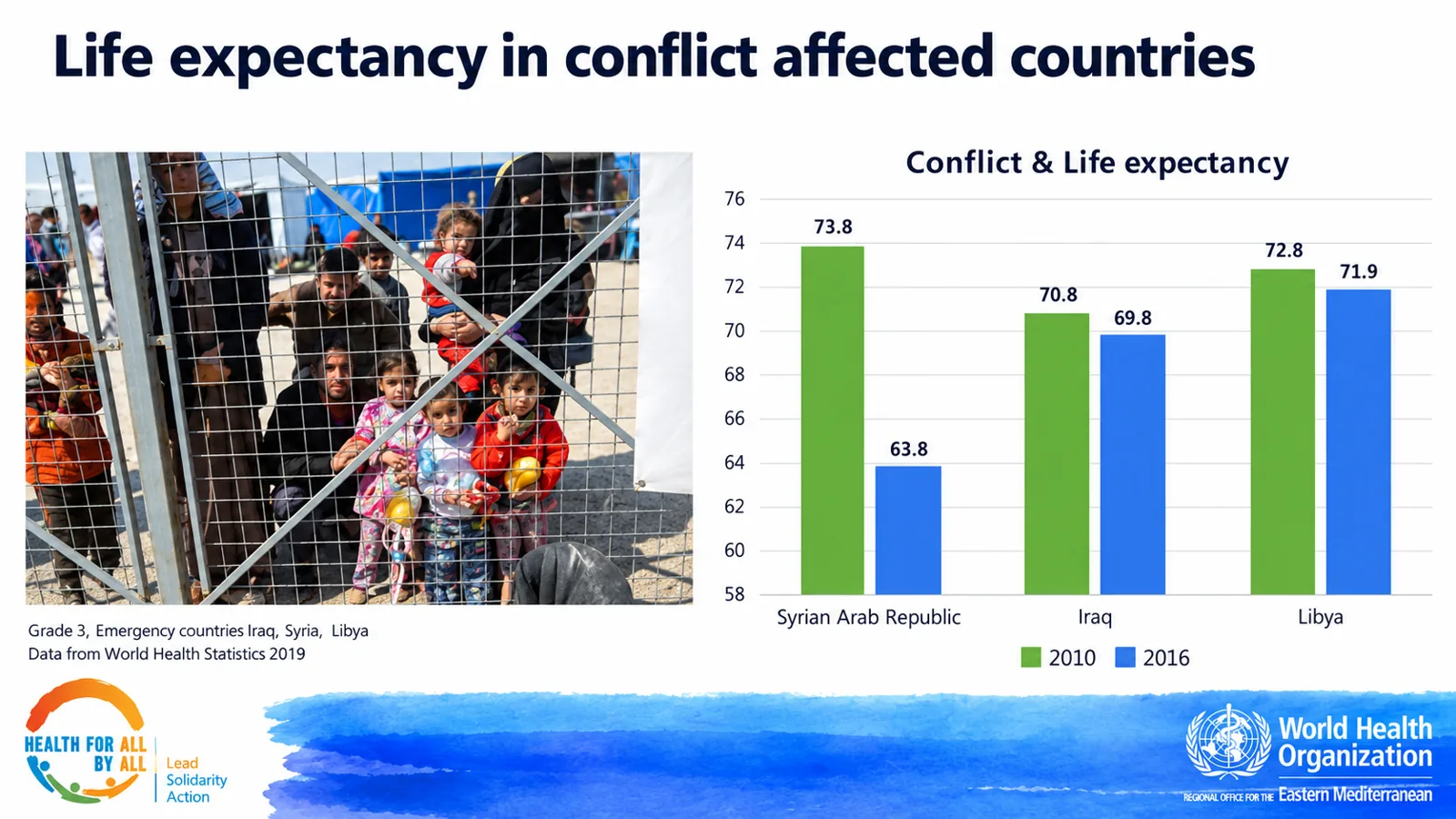 Social Determinants of Health dashboards — Life expectancy in conflict-affected countries